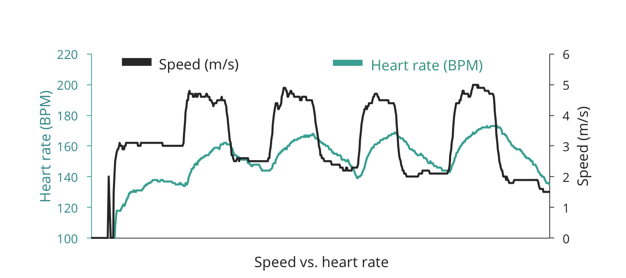 Speed vs. heart rate