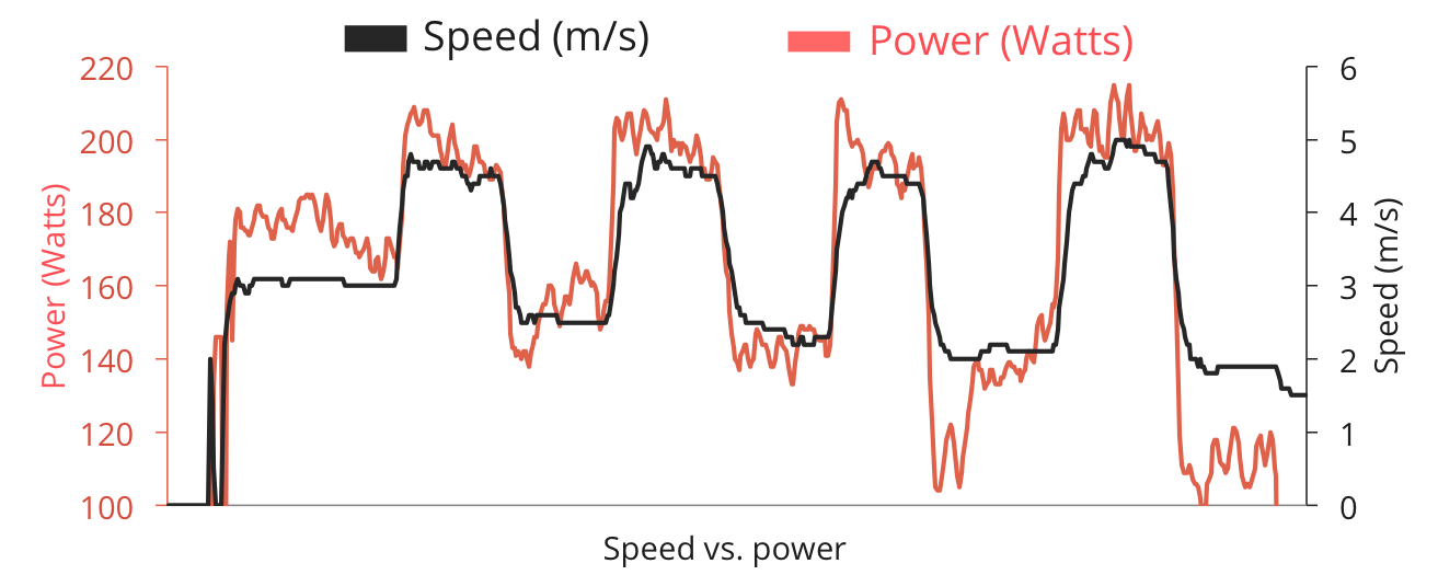 Speed vs. power