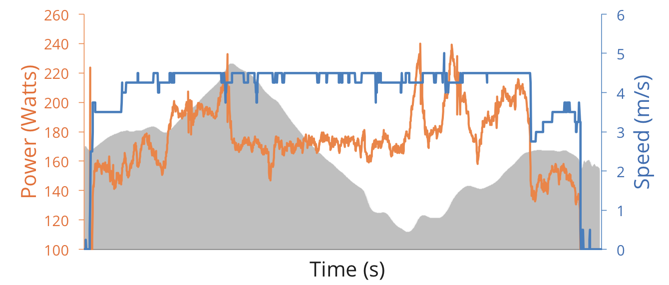 Terrain's impact on power