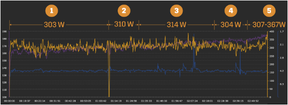 Power graph with numbers