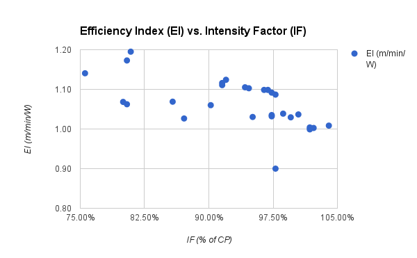 Efficiency Index vs. Intensity Factor