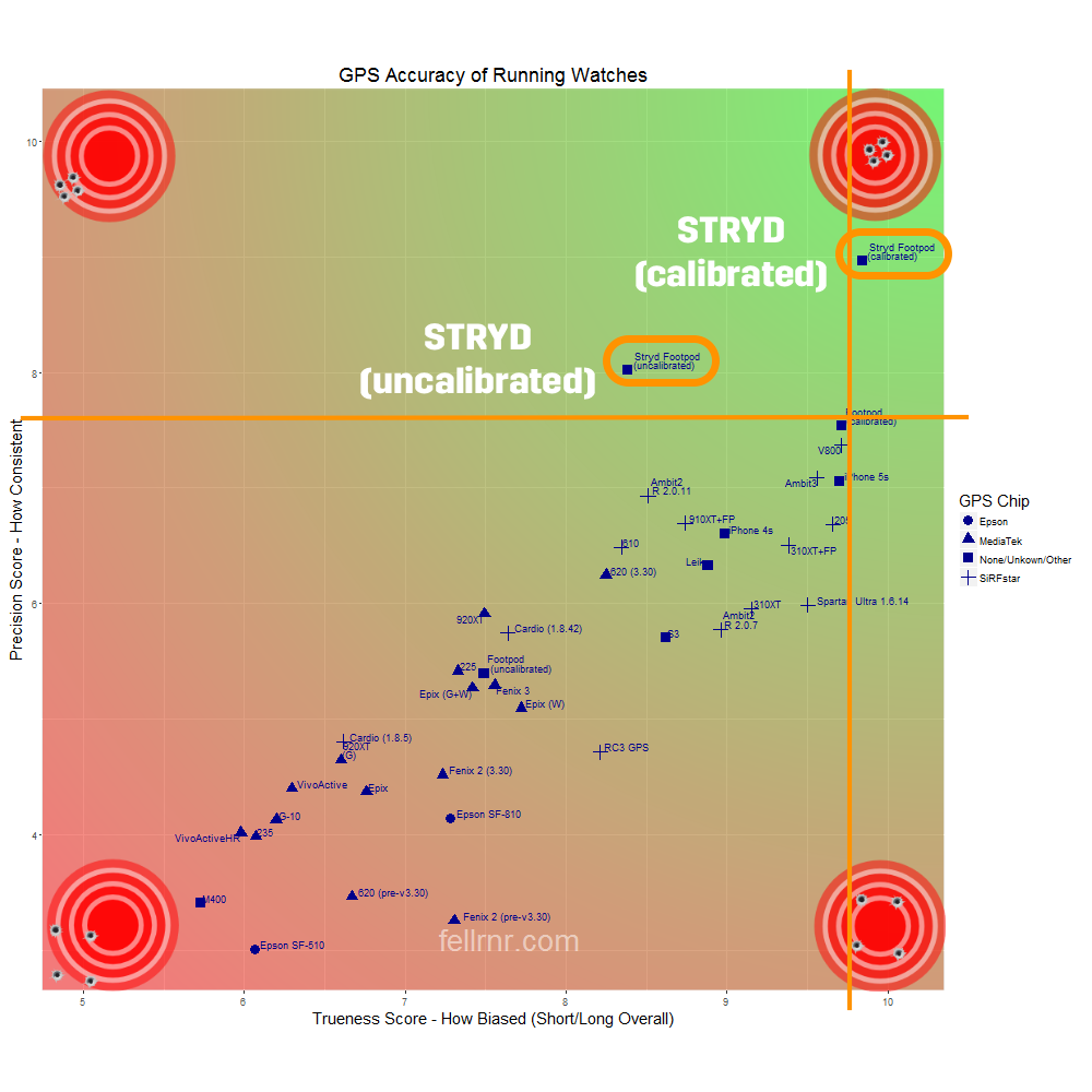 Stryd gps 2024