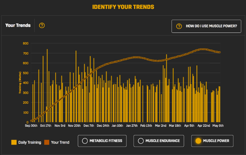 Muscle Power Trend