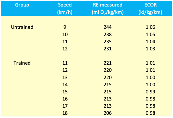 What is the average running speed?