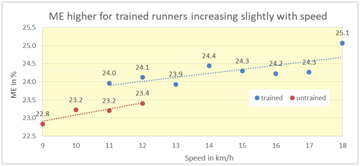The impact of speed on running economy