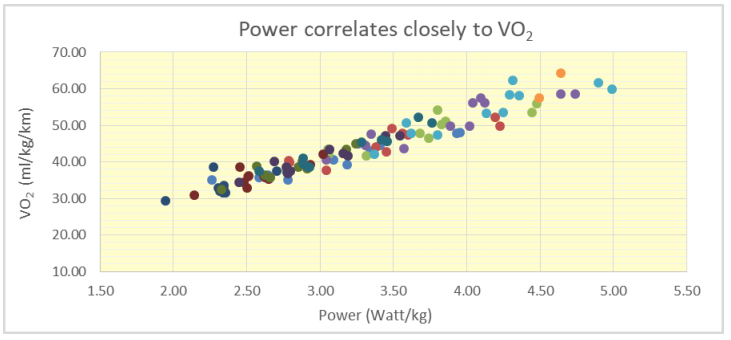 How To Use Stryd Power To Calculate Your Vo2