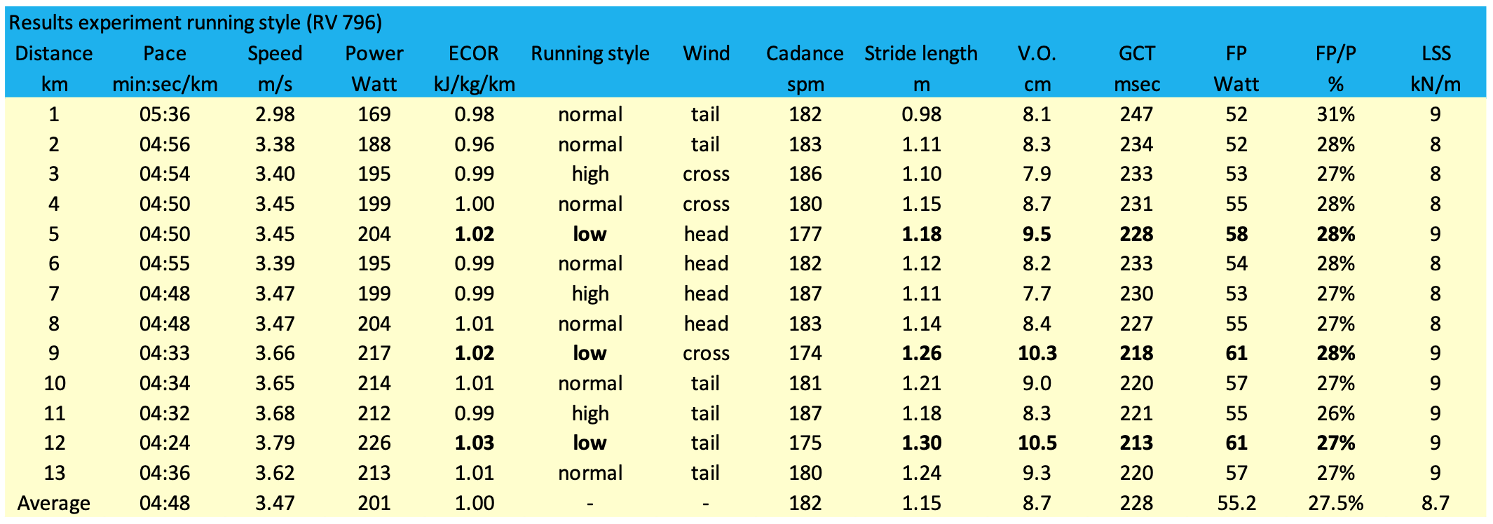 Калькулятор времени бег. Stride length. Sonotrode length calculations.