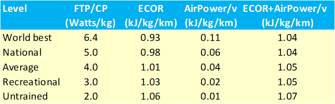 How to calculate your race time from your Target Power?