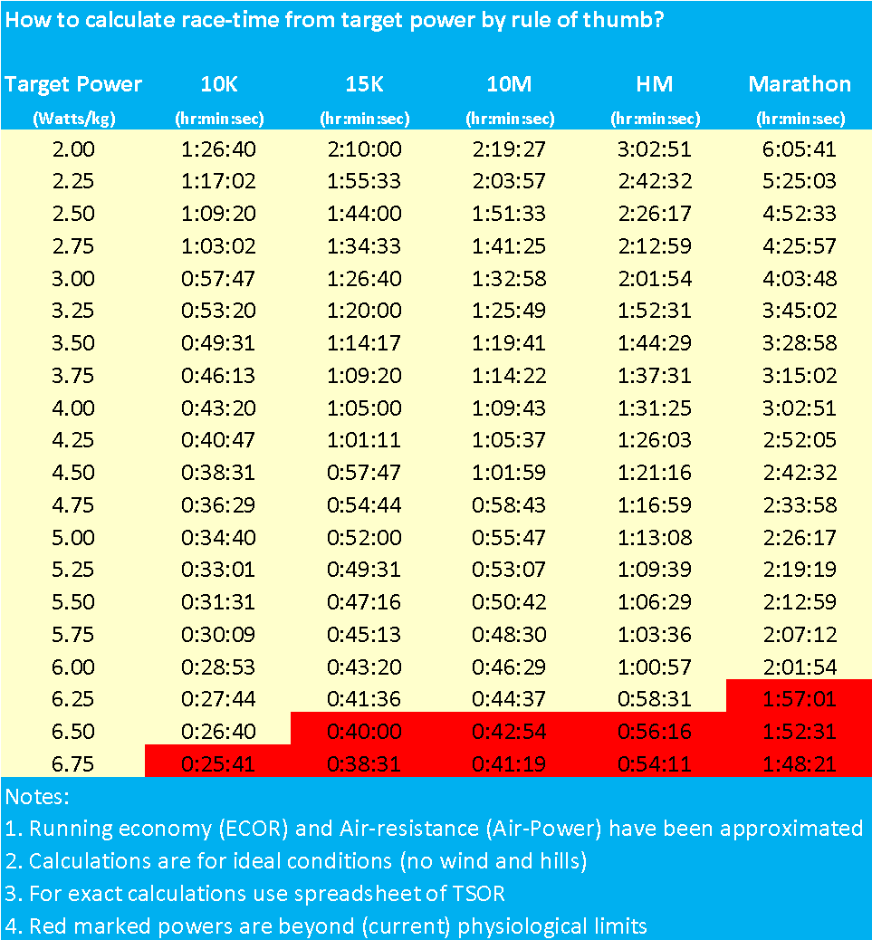 Half Marathon Pace Calculator & Speed Chart