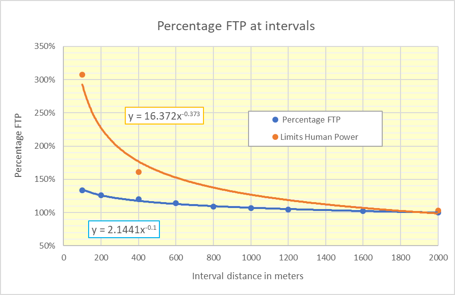 interval training chart