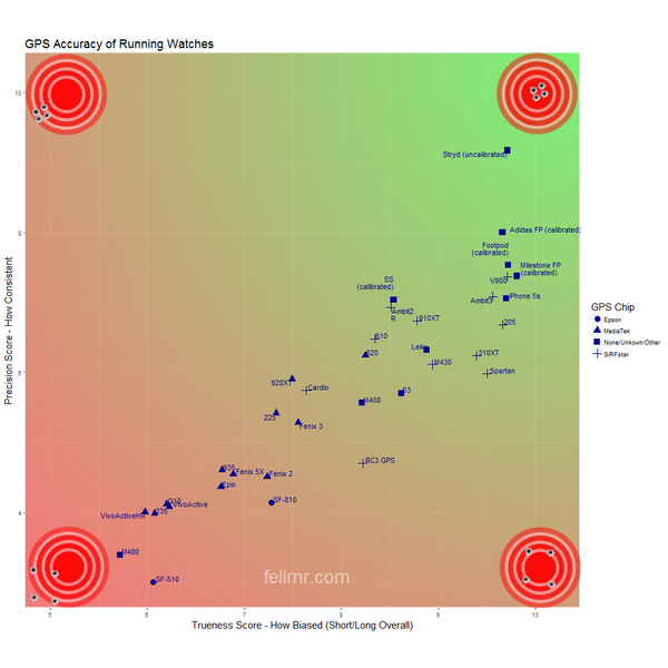 Stryd is Most Accurate Device Tested by fellrnr!